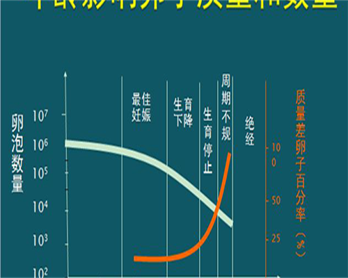 女性不孕症状